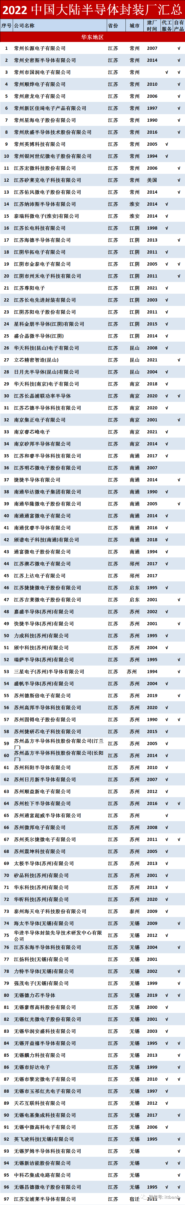 2022年中國大陸半導體封裝廠匯總，共469家！