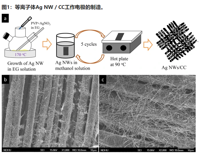 Ag納米線上H 2 O 2的無半導(dǎo)體納米等離子體光電化學(xué)