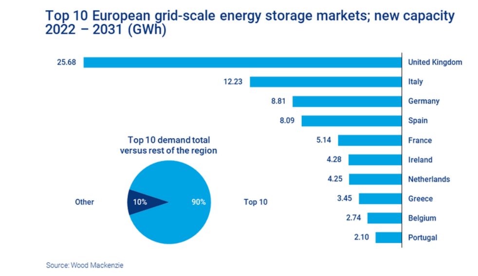 研究認為到2031年歐洲儲能市場規(guī)模將達45GW/89GWh