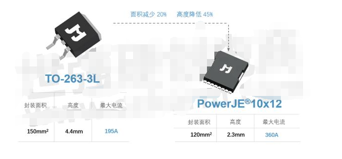 捷捷微電發(fā)布先進(jìn)PowerJE?10x12封裝及國內(nèi)領(lǐng)先SGT MOSFET，通過一千次溫度循環(huán)可靠性測試