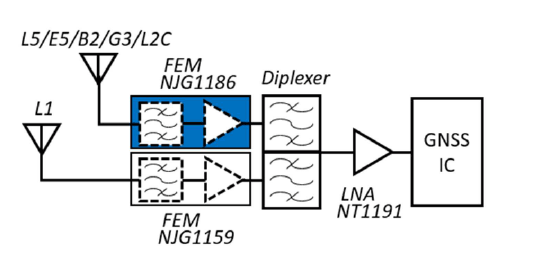 用于1.2GHz頻段GNSS的射頻前端模塊 (FEM) NJG1186進入量產(chǎn)