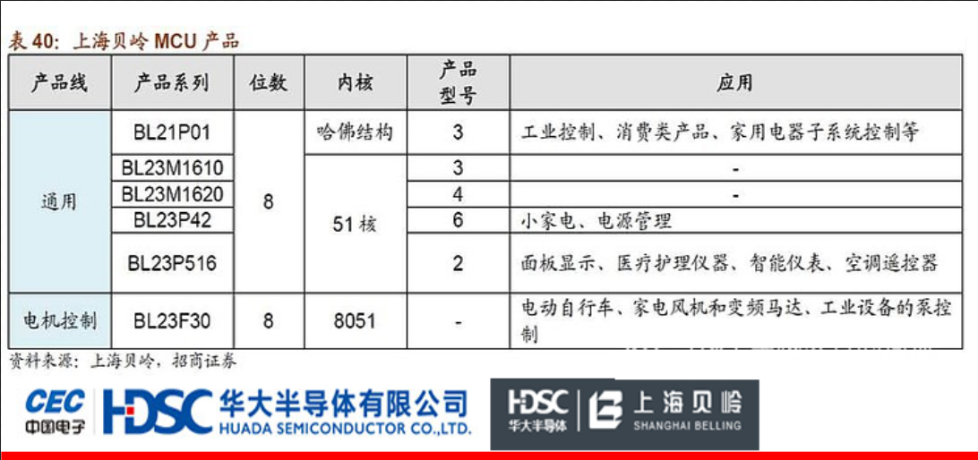 上海貝嶺：華大半導(dǎo)體控股子公司，主營8位通用和電機(jī)控制MCU