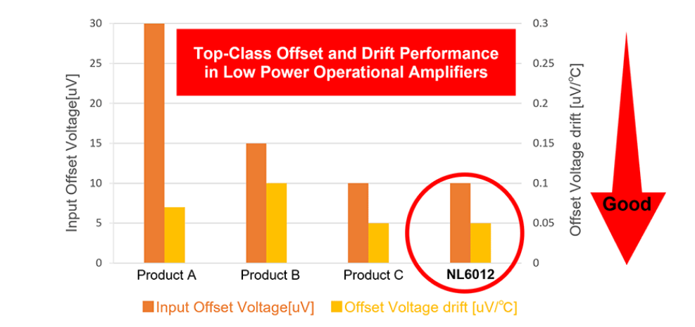 NL6012具有15μA低消耗電流、零漂移、軌到軌輸入輸出、高EMC抑制特性的 雙路運算放大器